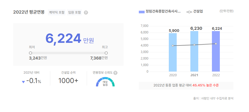 정림건축종합건축사사무소 평균연봉
