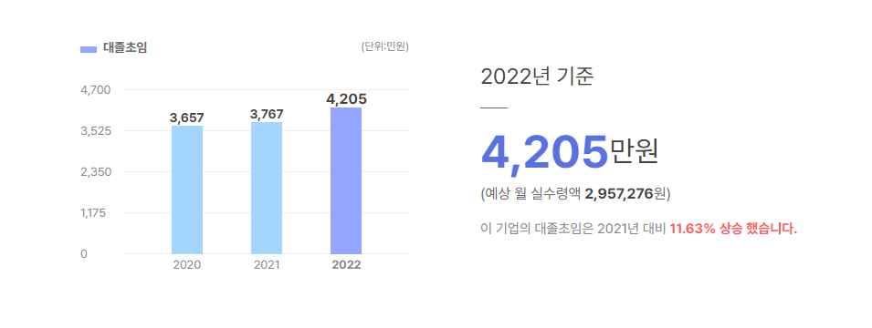 정희씨앤씨 대졸초임