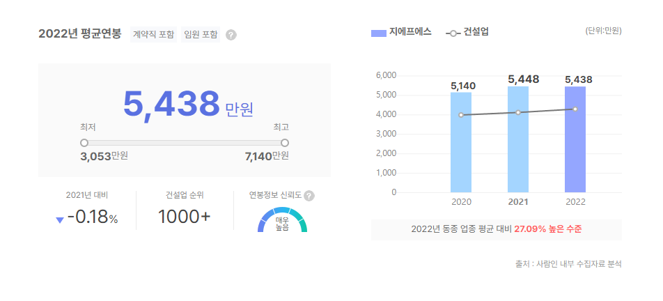 지에프에스 평균연봉