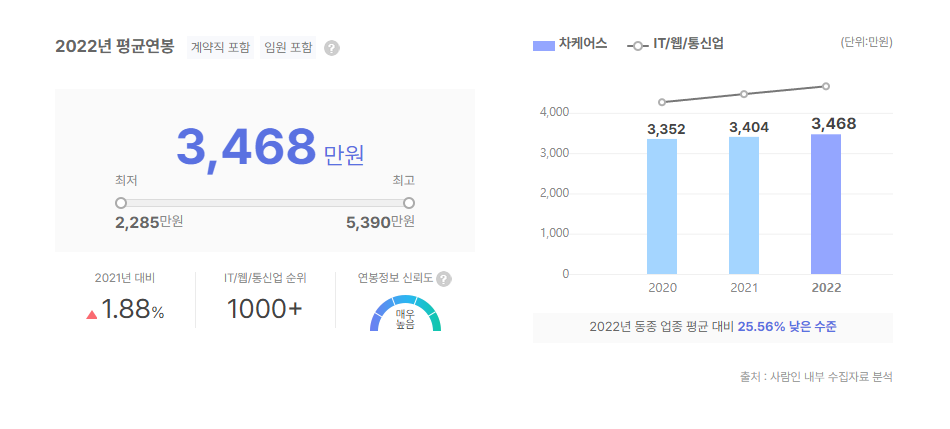 차케어스 평균연봉