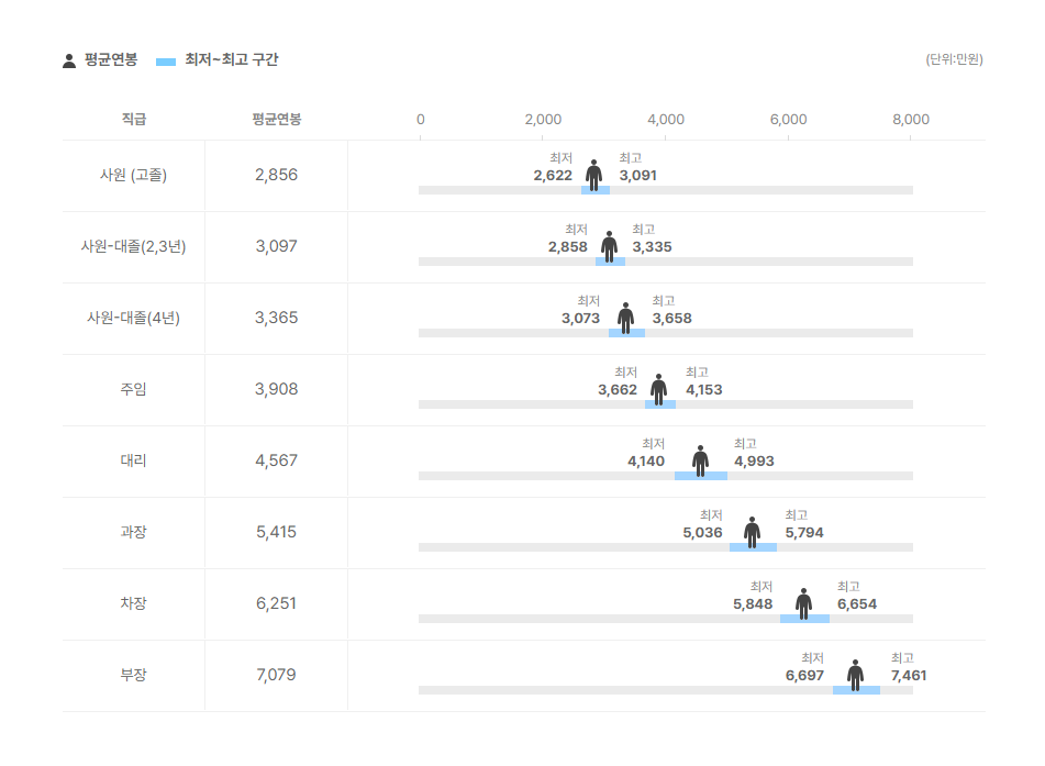 케이씨씨오토 직급별 평균연봉