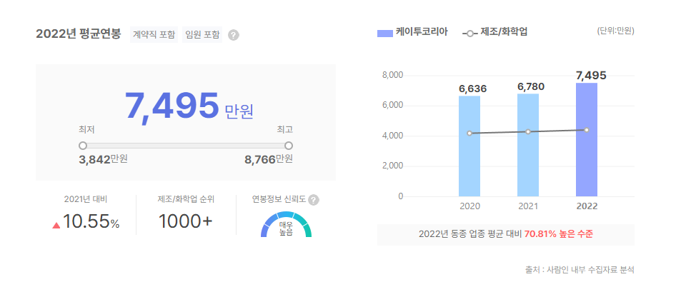 케이투코리아 평균연봉