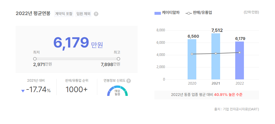 케이티알파 평균연봉
