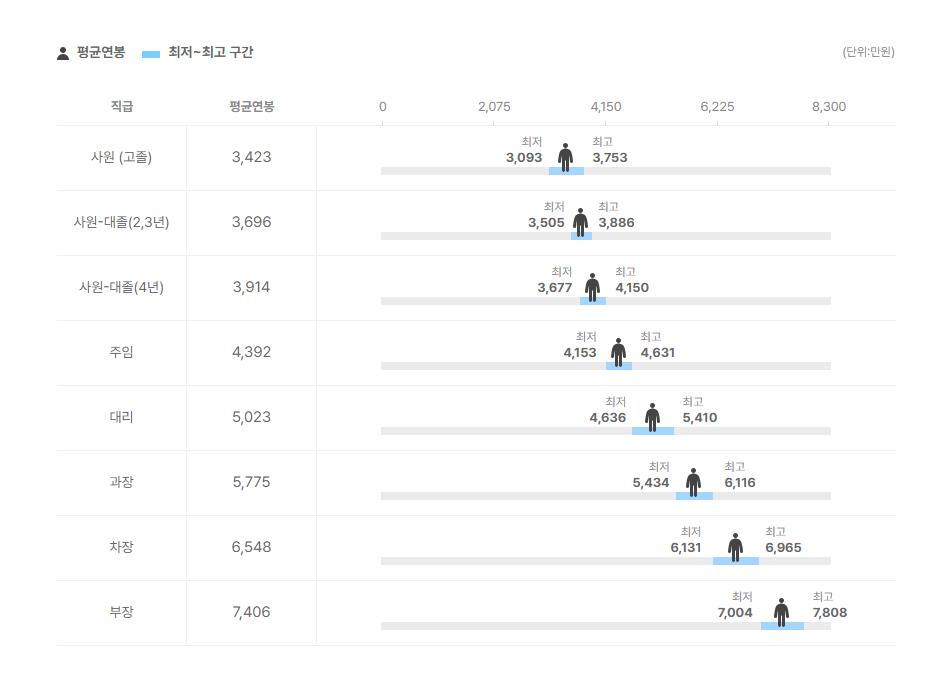 코오롱생명과학 직급별 평균연봉