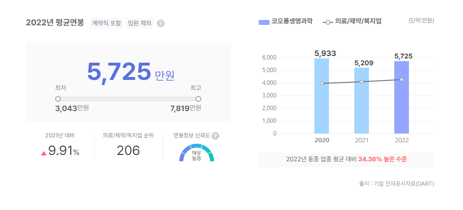코오롱생명과학 평균연봉