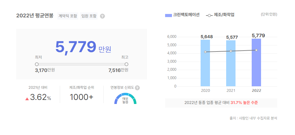 크린팩토메이션 평균연봉