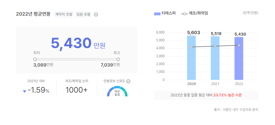 티에스피 평균연봉
