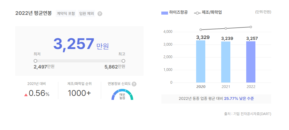하이즈항공 평균연봉