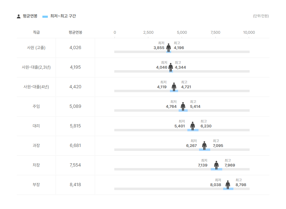 한국앤컴퍼니 직급별 평균연봉