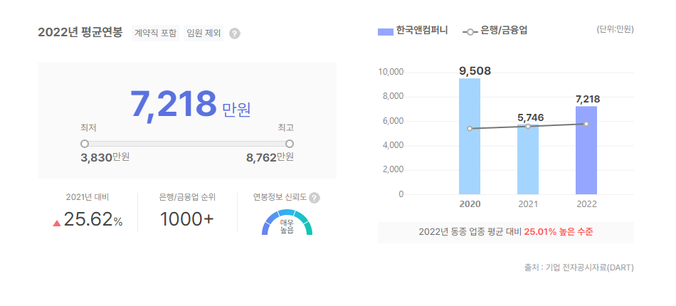 한국앤컴퍼니 평균연봉