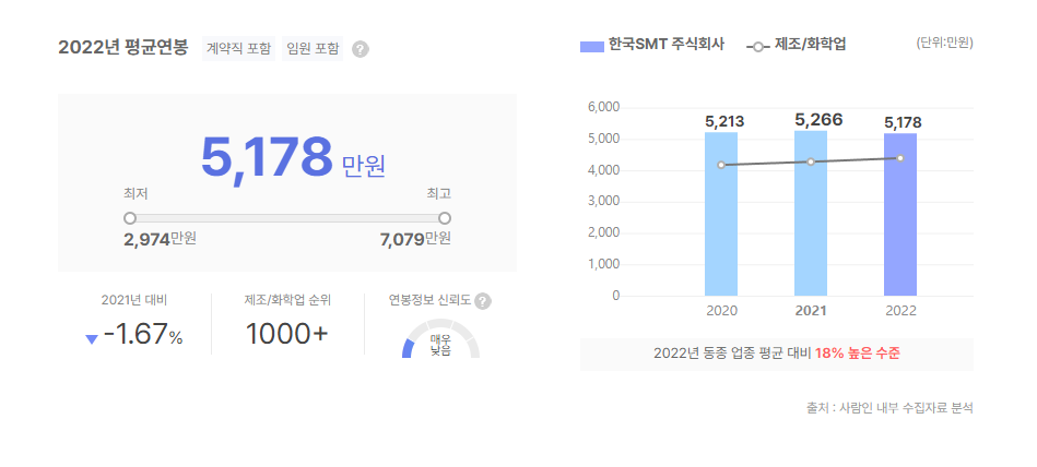 한국에스엠티 평균연봉