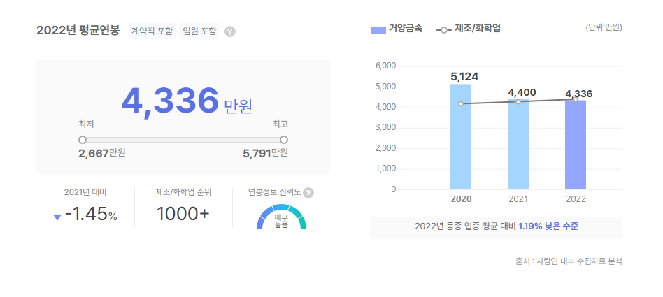 거양금속 평균연봉