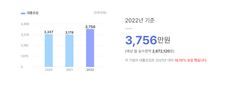 금화 대졸초임