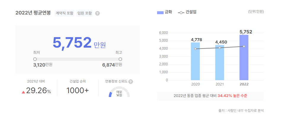 금화 평균연봉
