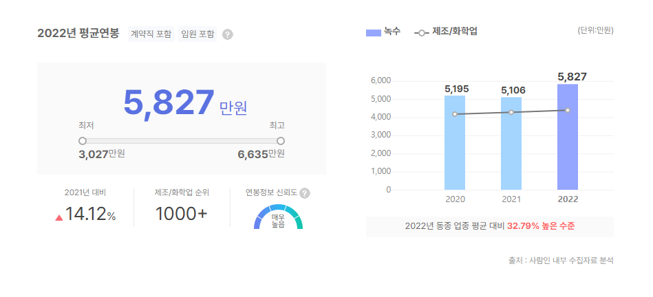 녹수 평균연봉