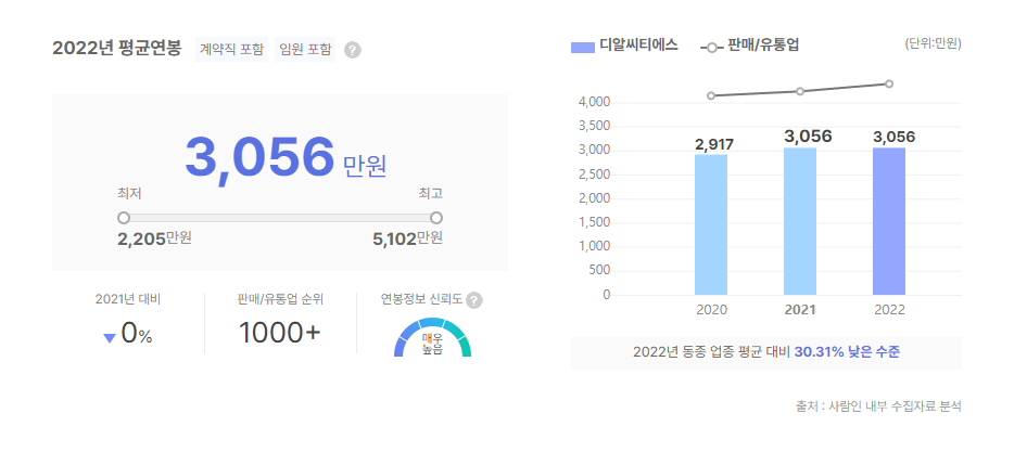 디알씨티에스 평균연봉
