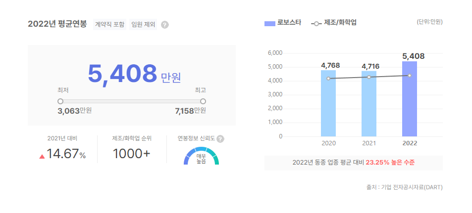 로보스타 평균연봉