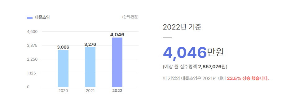 명성 대졸초임