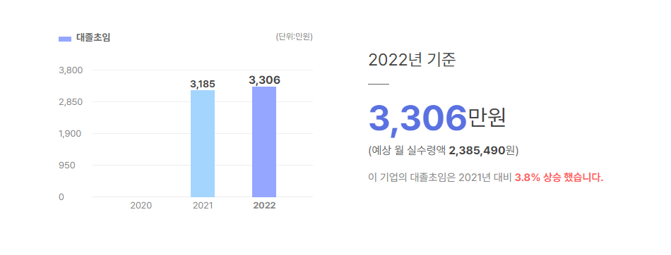 비씨엔씨 대졸초임