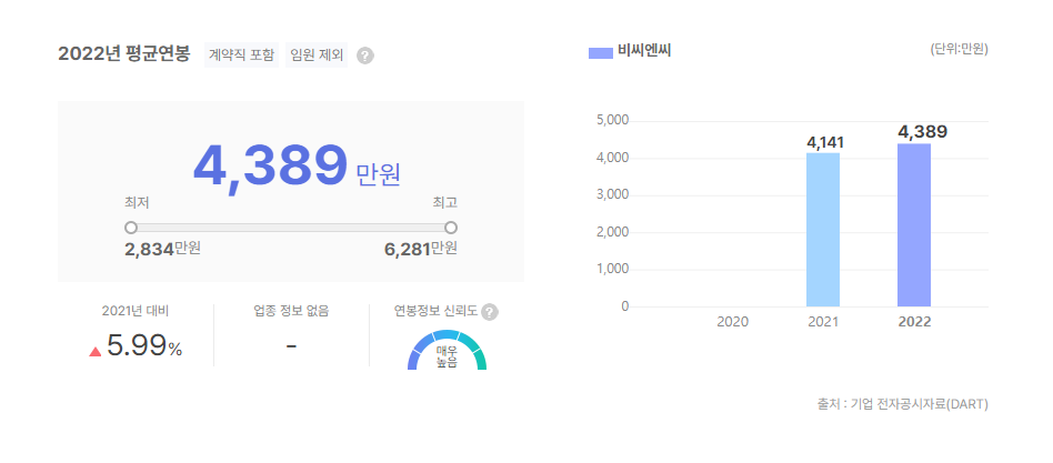 비씨엔씨 평균연봉