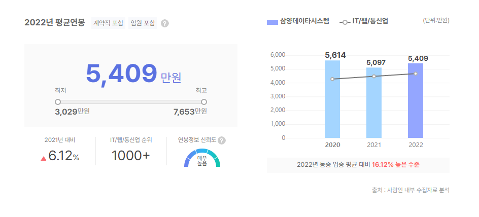 삼양데이타시스템 평균연봉