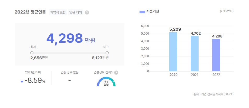 서전기전 평균연봉