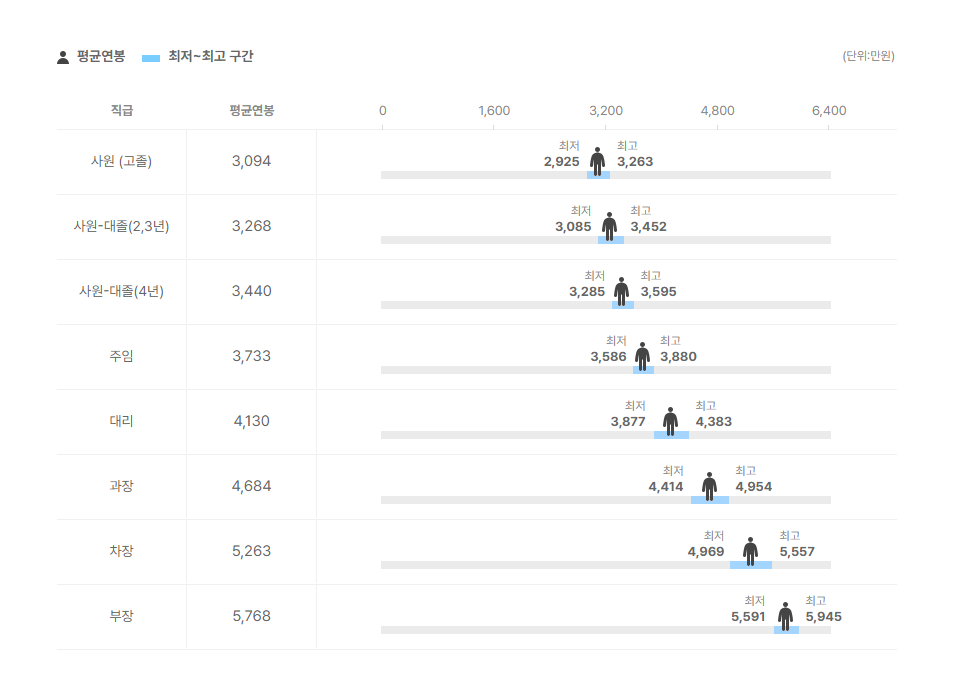 성우테크론 직급별 평균연봉