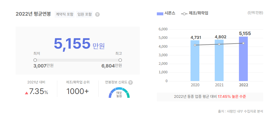 시몬스 평균연봉