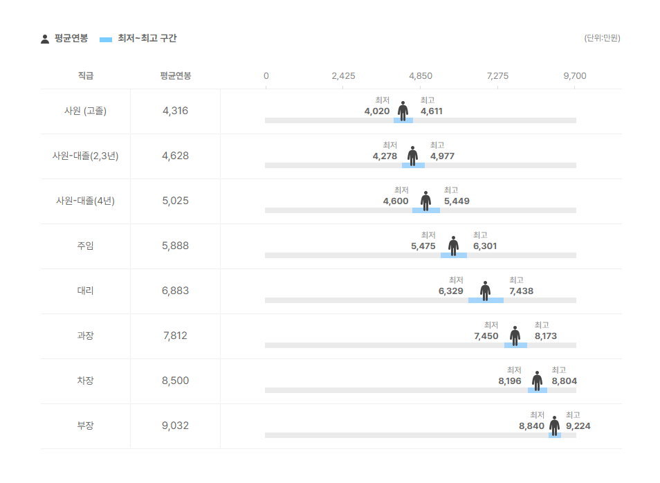 신한라이프생명보험 직급별 평균연봉