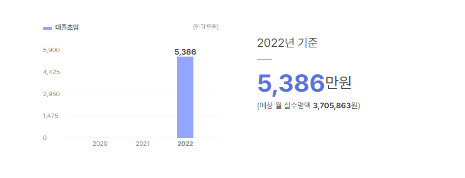 에이치디현대중공업 대졸초임