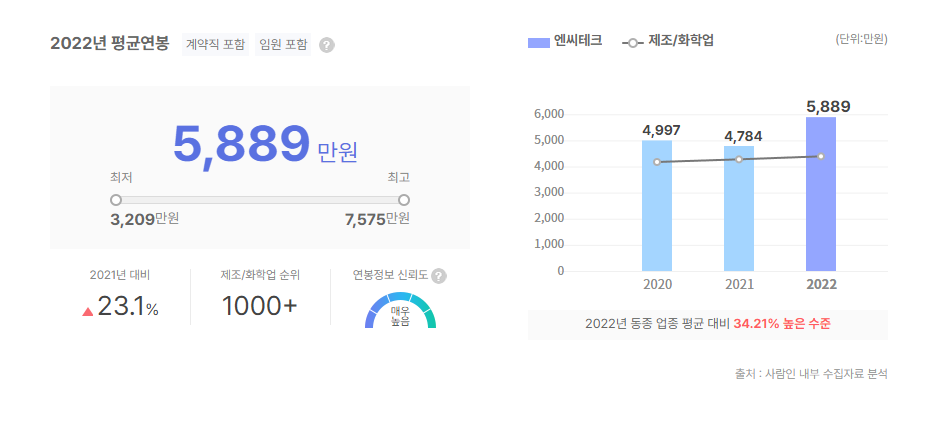 엔씨테크 평균연봉