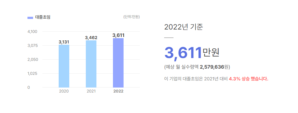 엠에스이 대졸초임