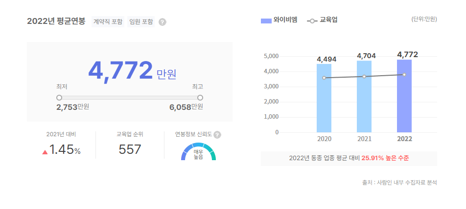 와이비엠 평균연봉