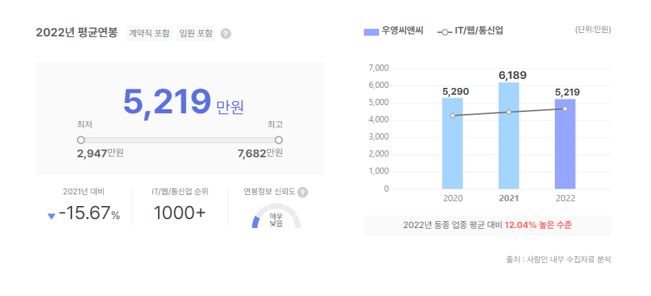우영씨앤씨 평균연봉