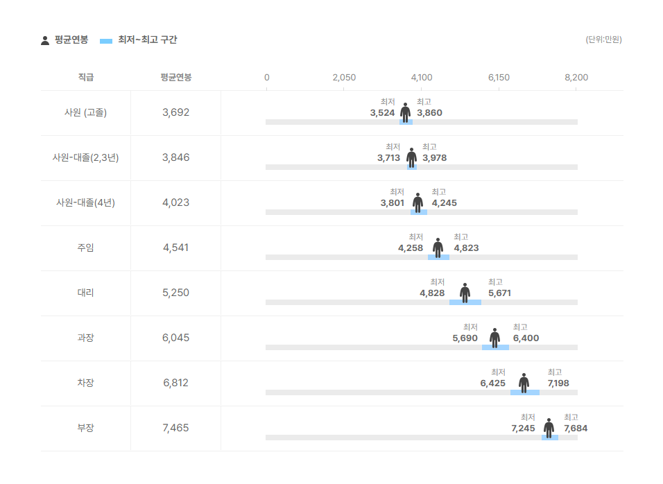 유성기업 직급별 평균연봉