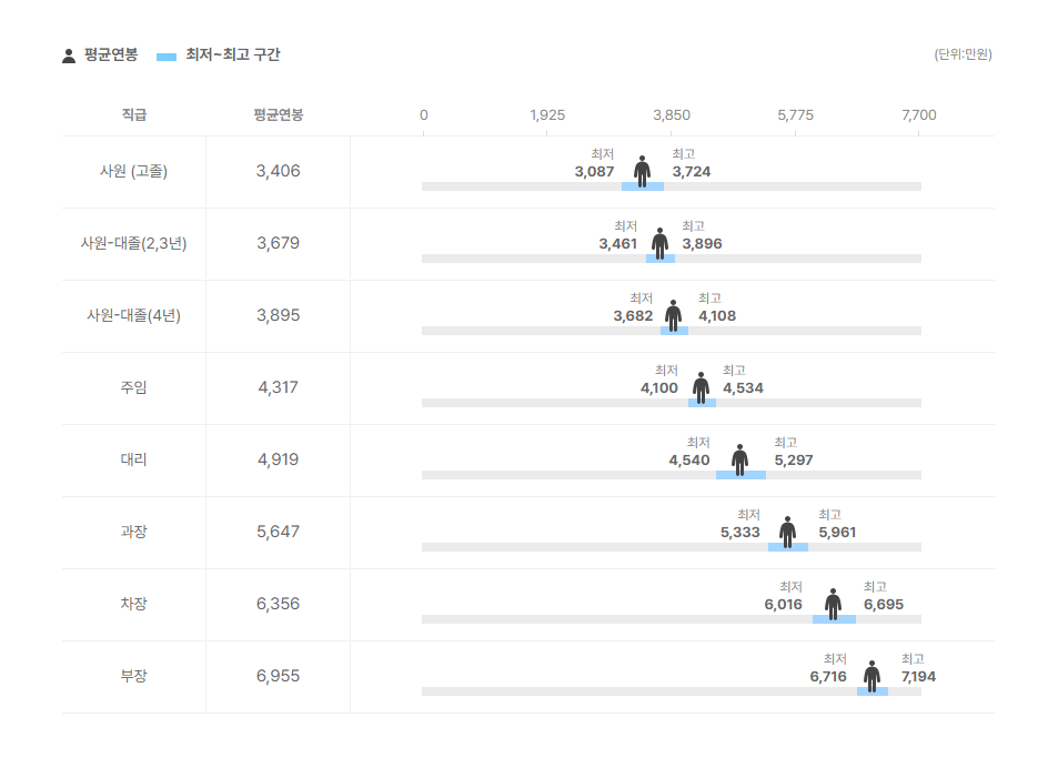 케이카 직급별 평균연봉