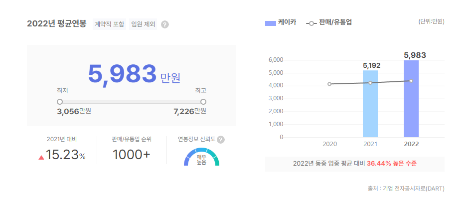 케이카 평균연봉