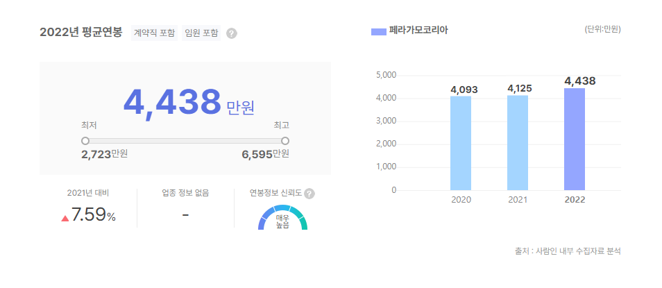 페라가모코리아 평균연봉