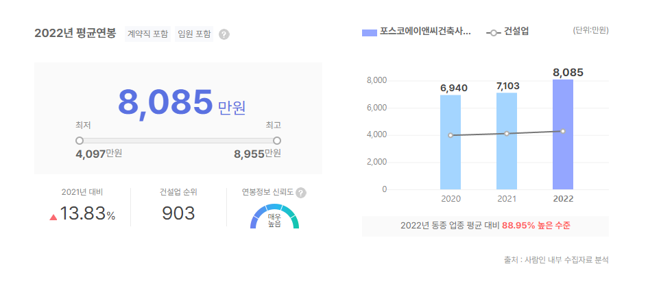 포스코에이앤씨건축사사무소 평균연봉