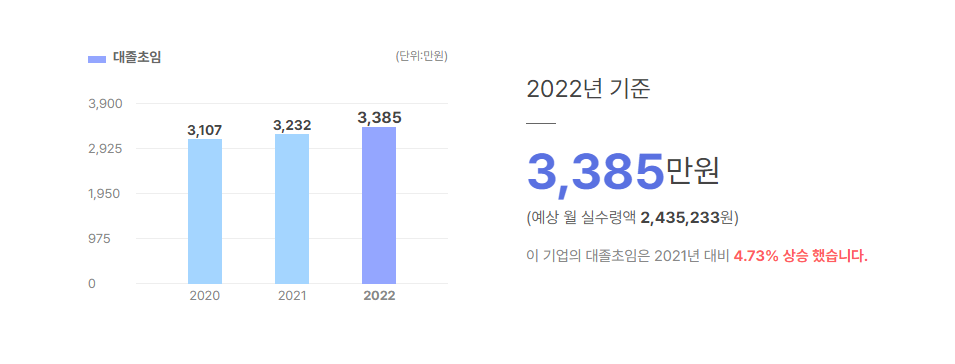 푸드웨어 대졸초임