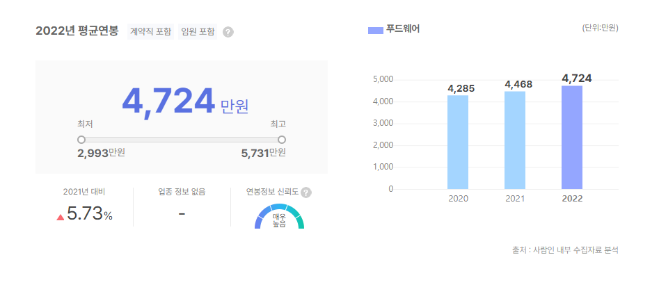 푸드웨어 평균연봉