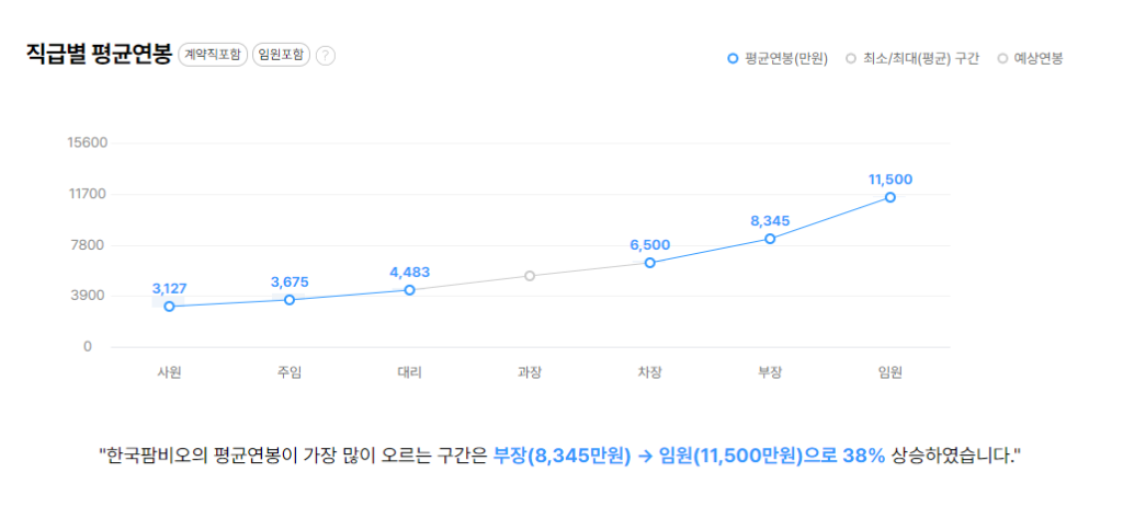 한국팜비오 직급별 평균연봉
