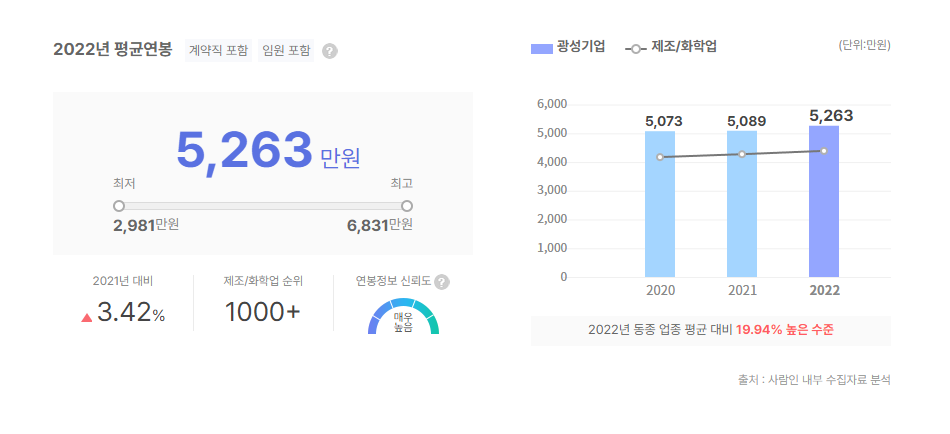 광성기업 평균연봉