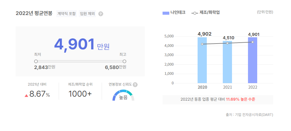 나인테크 평균연봉