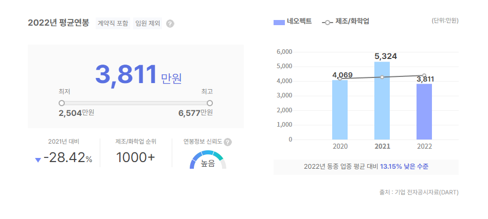 네오펙트 평균연봉