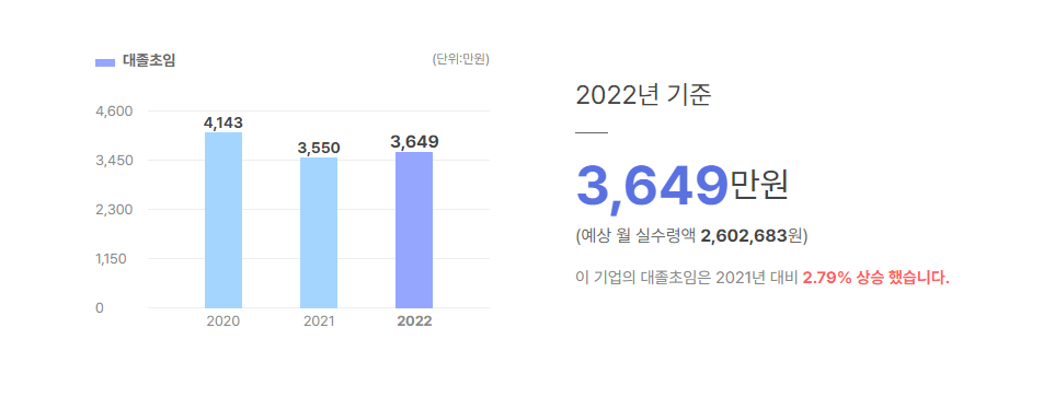 대유 대졸초임