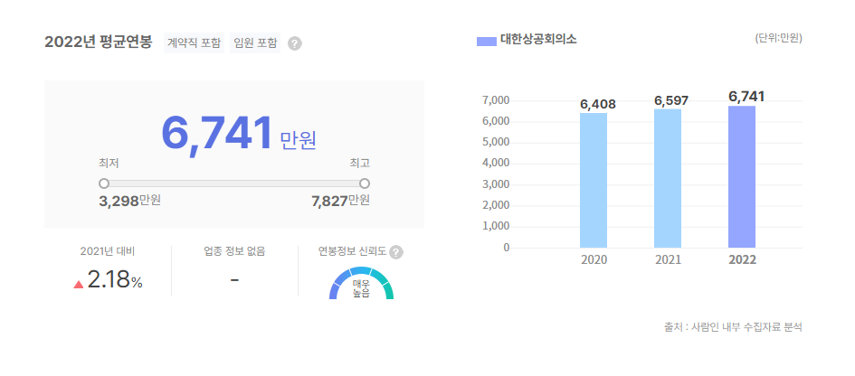 대한상공회의소 평균연봉