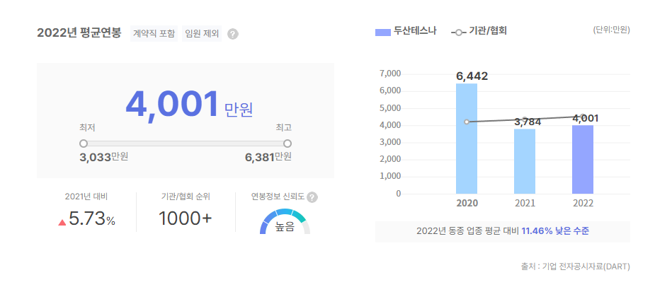 두산테스나 평균연봉