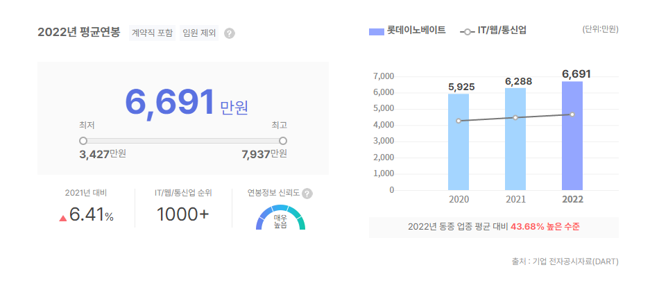 롯데이노베이트 평균연봉