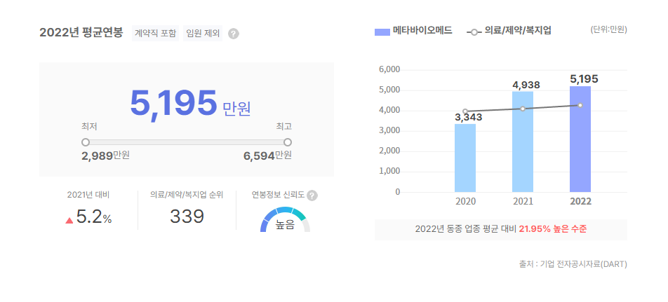 메타바이오메드 평균연봉